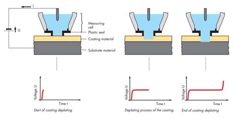 measure thickness of paint|plating thickness measurement methods.